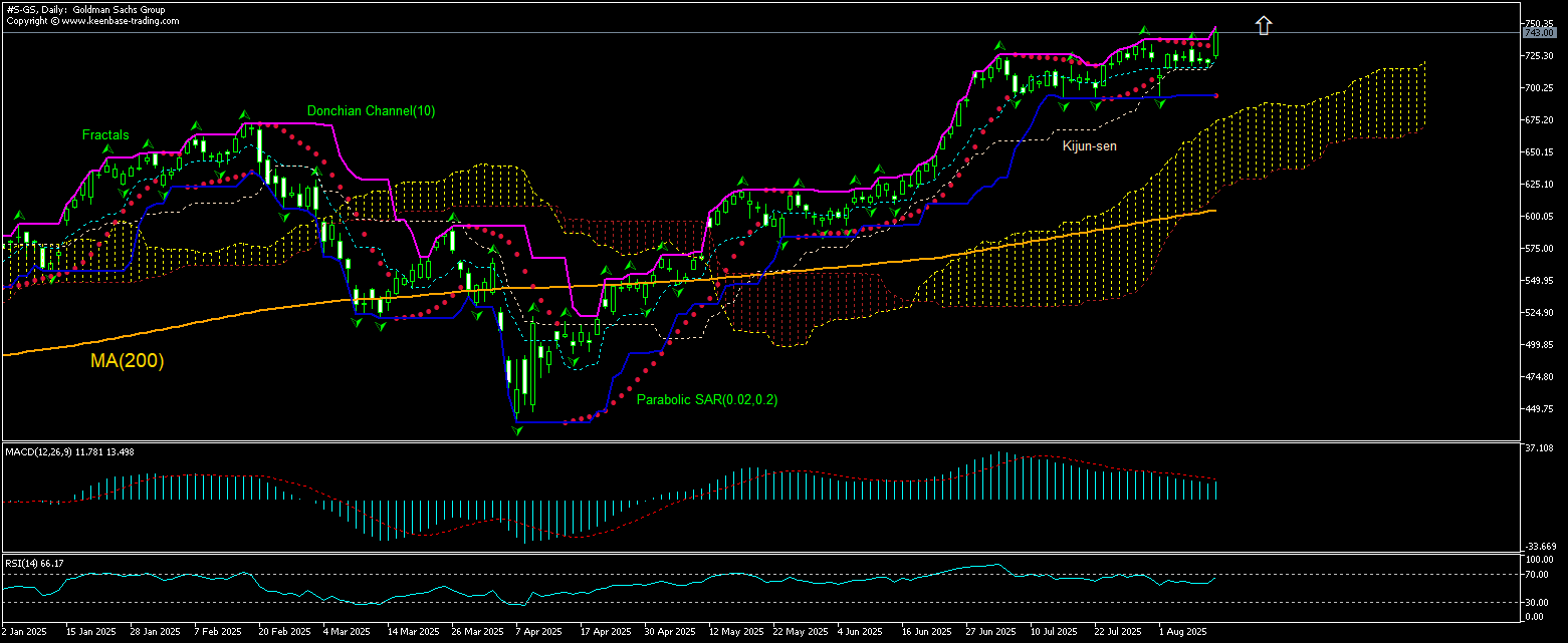 Goldman Sachs Chart Analysis Goldman Sachs Chart Analysis