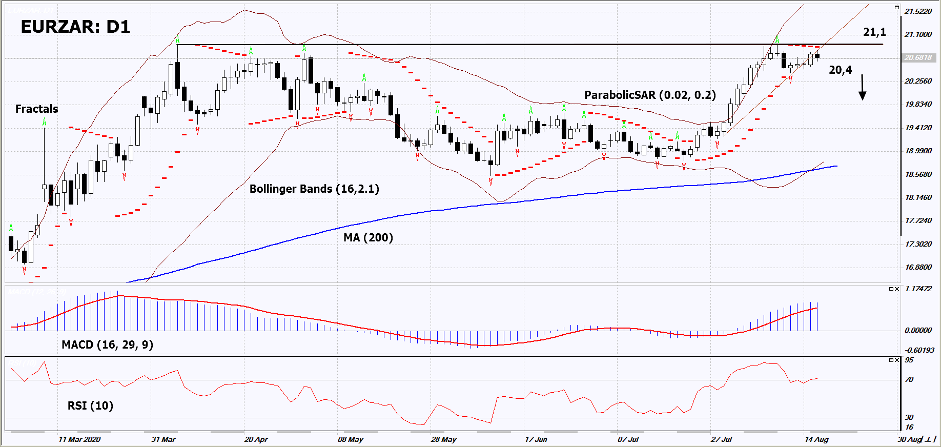 EUR/ZAR Chart Analysis EUR/ZAR Chart Analysis