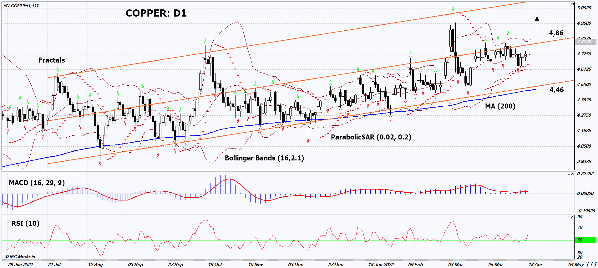 Copper Chart Analysis Copper Chart Analysis