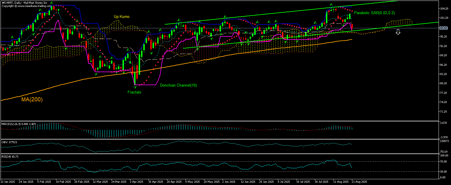Walmart Chart Analysis Walmart Chart Analysis