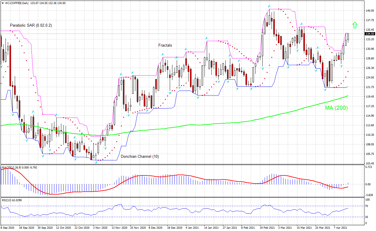 Coffee Chart Analysis Coffee Chart Analysis