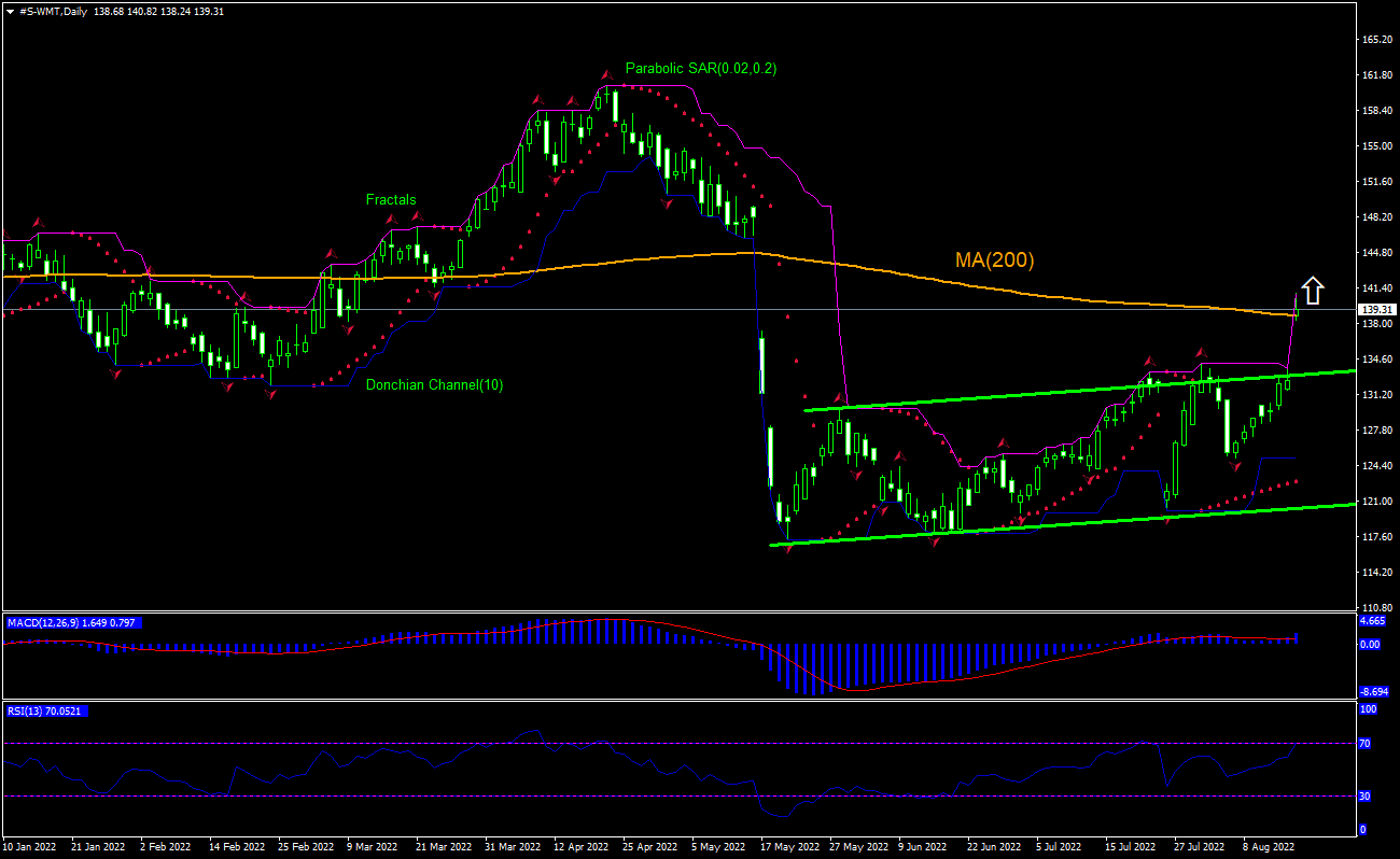 Walmart Chart Analysis Walmart Chart Analysis