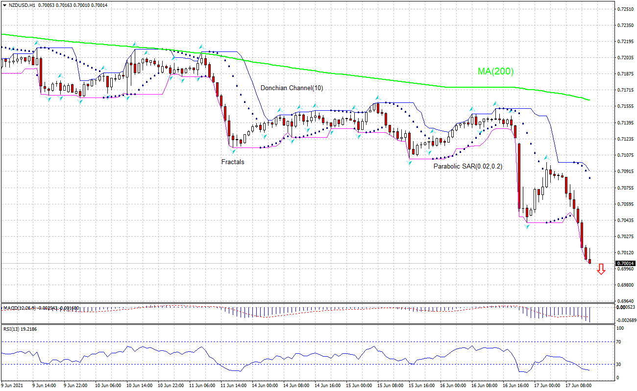 NZD/USD Chart Analysis NZD/USD Chart Analysis