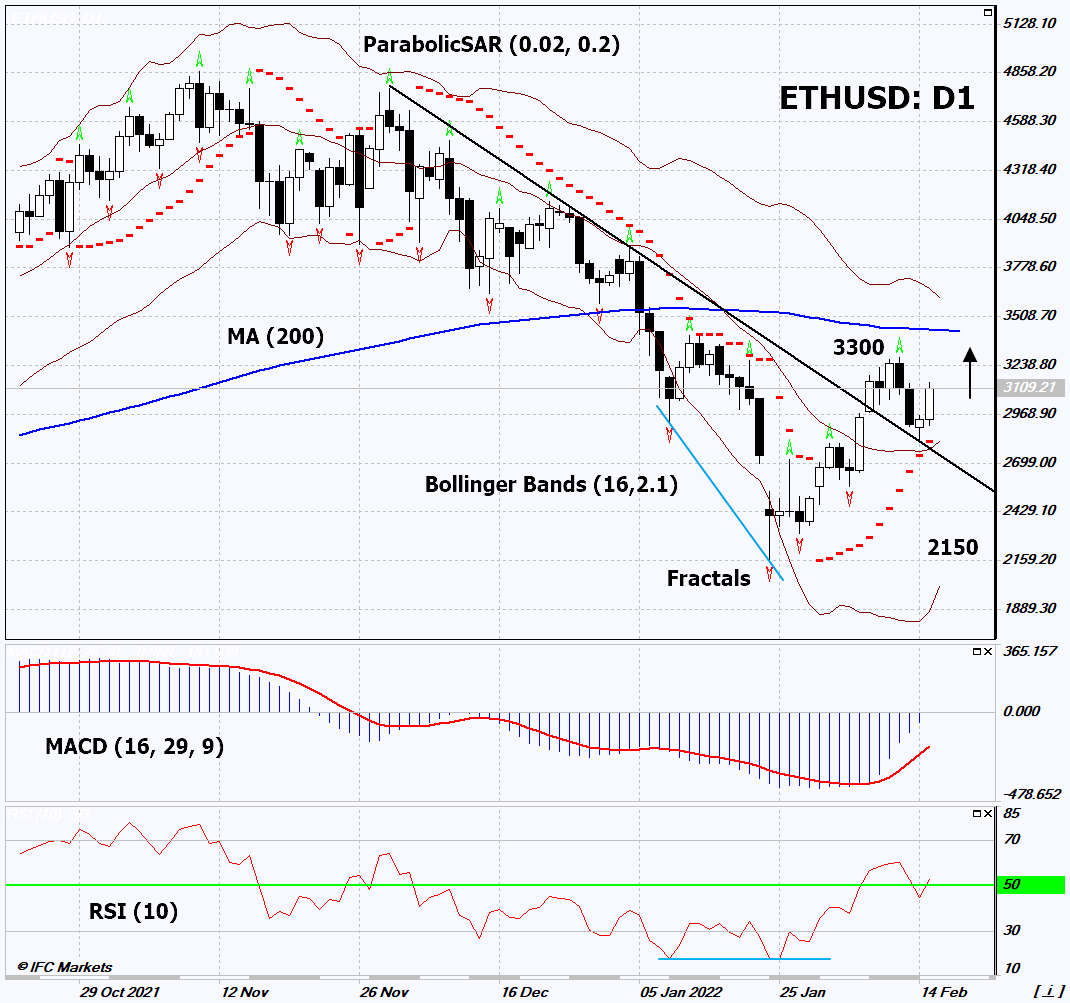 ETHUSD Chart Analysis ETHUSD Chart Analysis