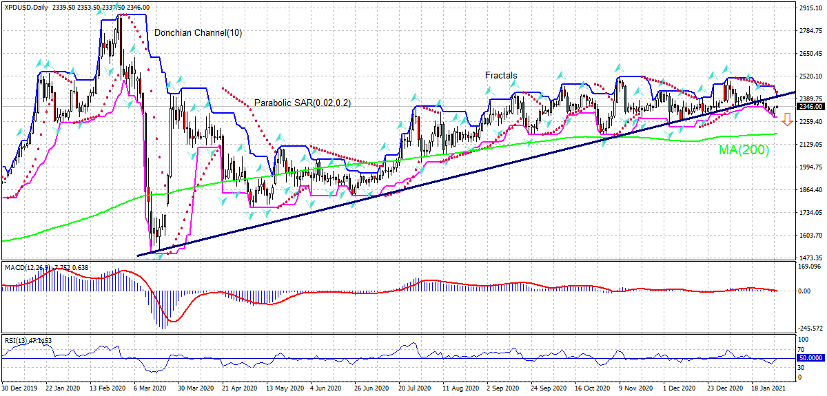 Palladyum Grafik analizi Palladyum Grafik analizi