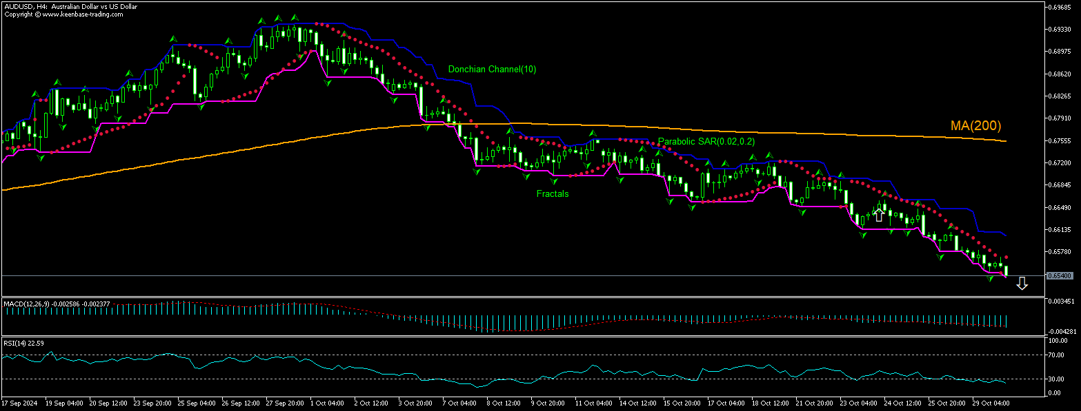 AUD/USD Chart Analysis AUD/USD Chart Analysis