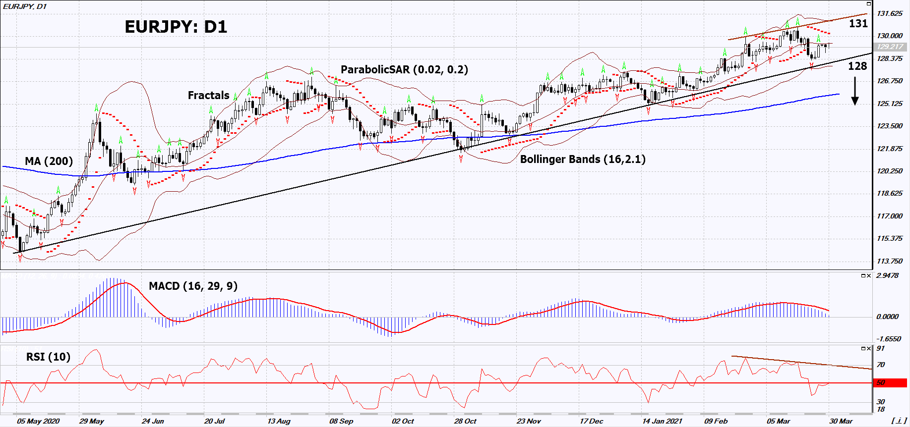 EUR/JPY Chart Analysis EUR/JPY Chart Analysis