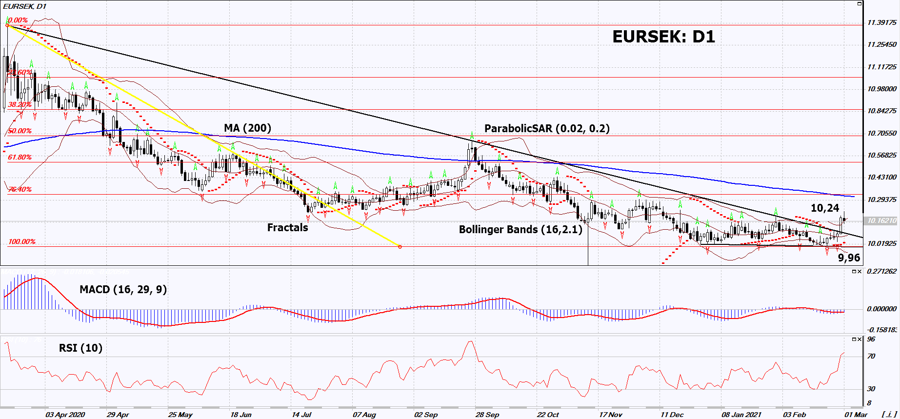 EUR/SEK Chart Analysis EUR/SEK Chart Analysis