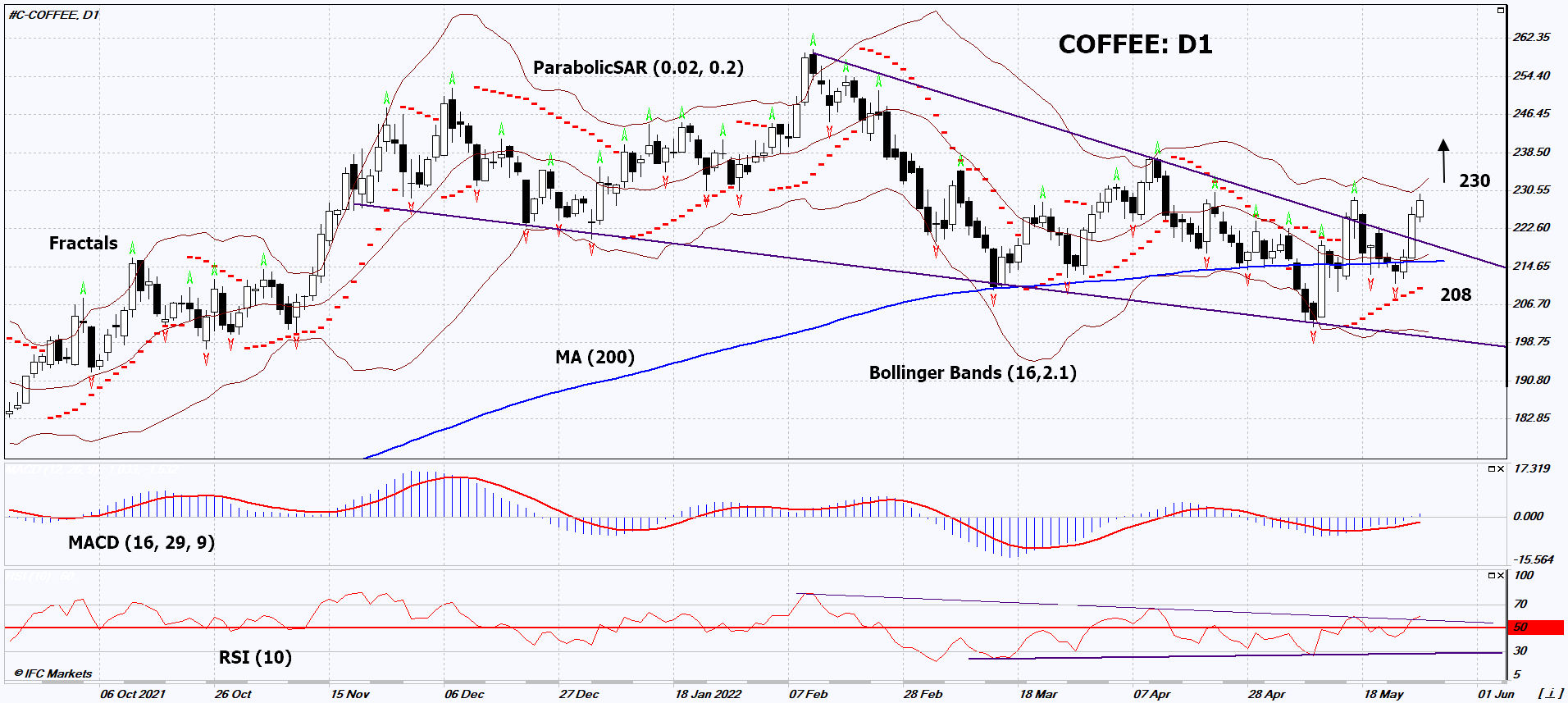 Coffee Chart Analysis Coffee Chart Analysis