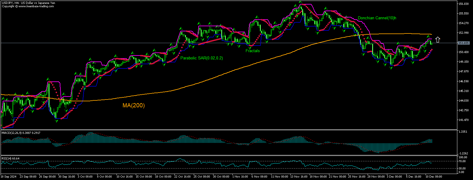 USD/JPY Chart Analysis USD/JPY Chart Analysis