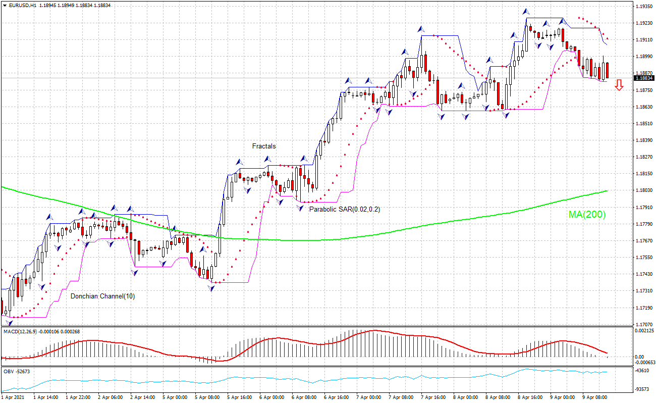 EUR/USD Chart Analysis EUR/USD Chart Analysis