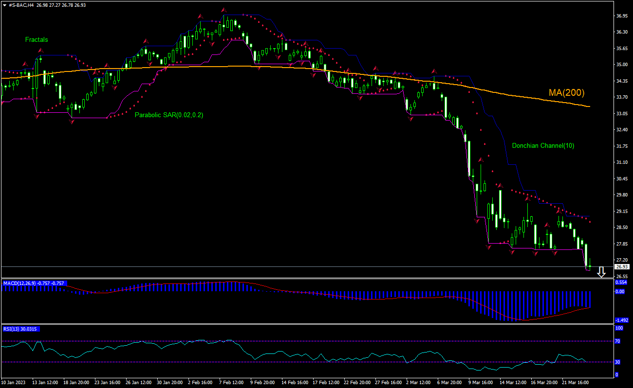 Bank of America Chart Analysis Bank of America Chart Analysis