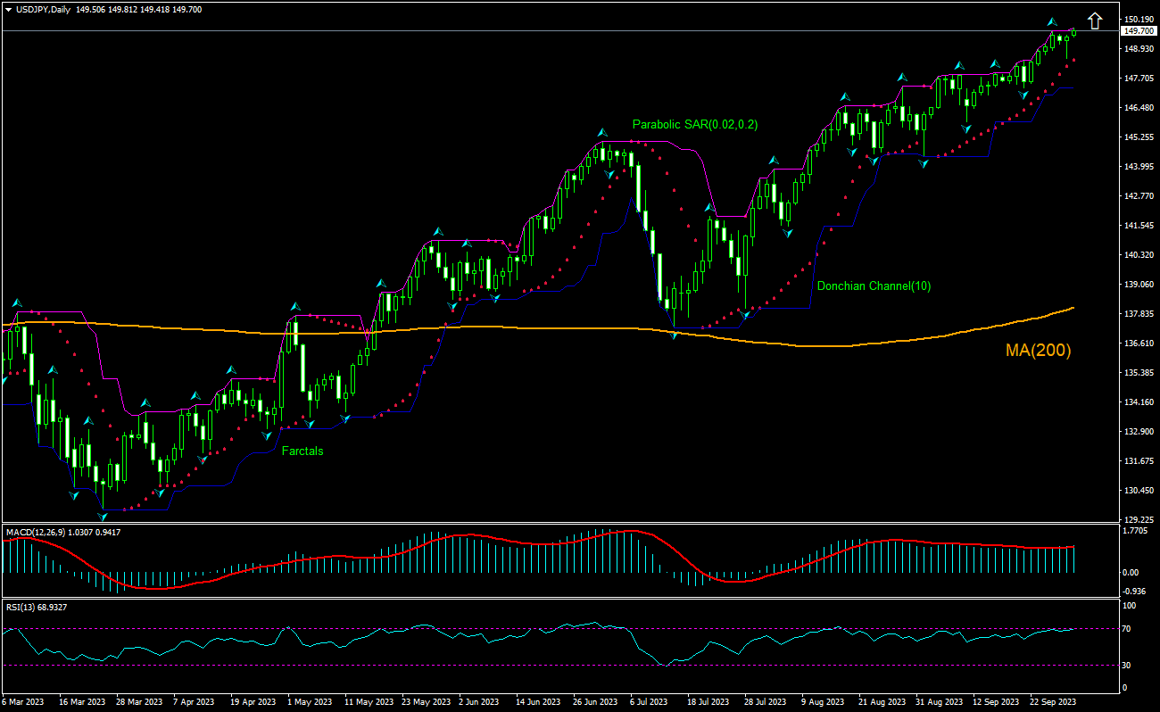 USD/JPY Chart Analysis USD/JPY Chart Analysis