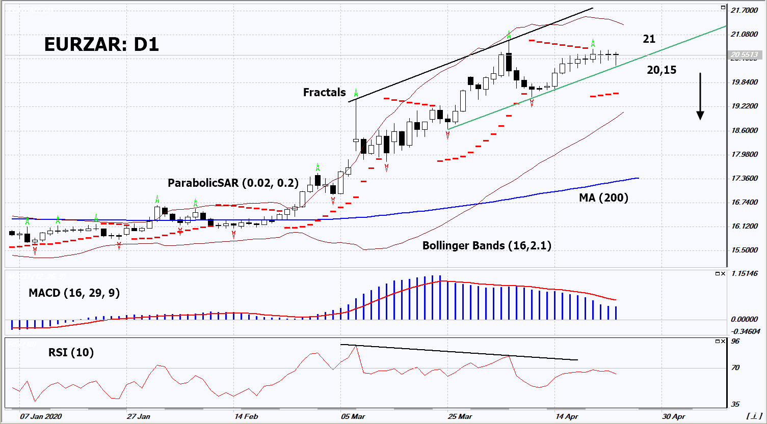 EUR/ZAR Chart Analysis EUR/ZAR Chart Analysis