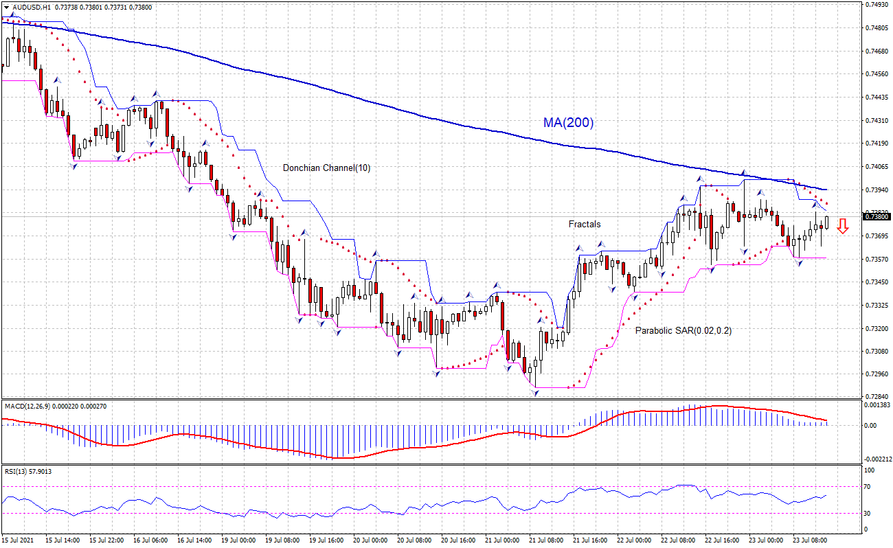 AUD/USD Chart Analysis AUD/USD Chart Analysis
