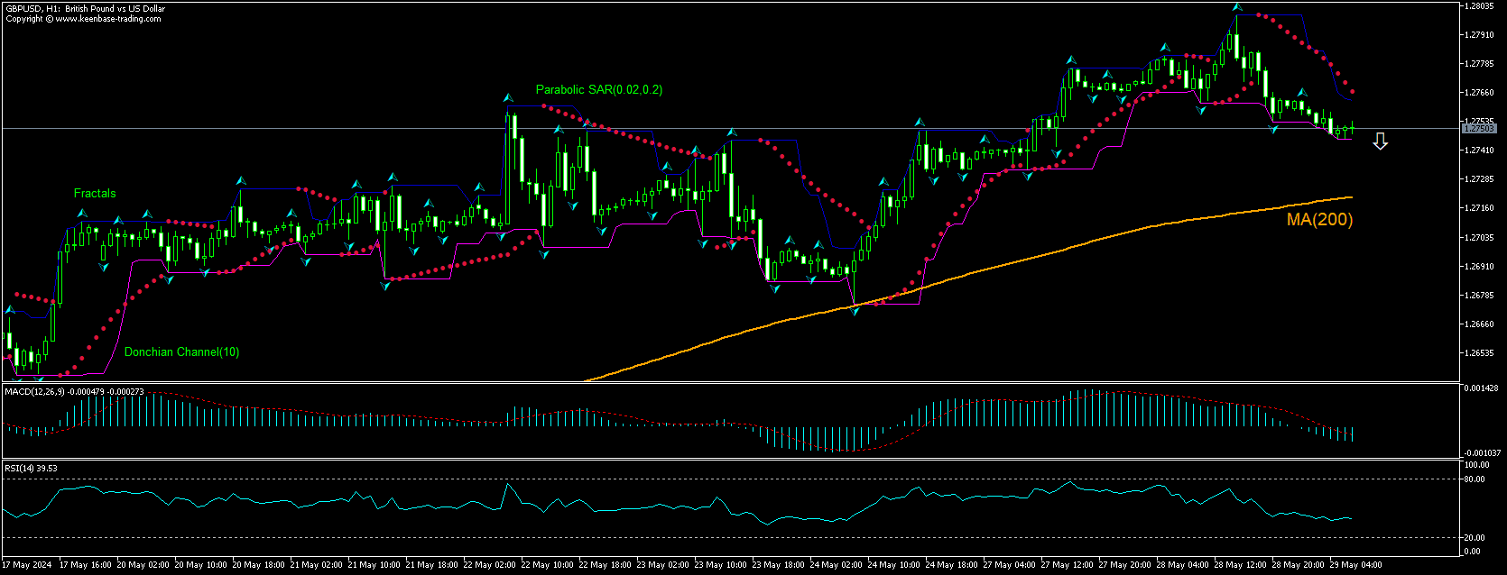 GBP/USD Chart Analysis GBP/USD Chart Analysis