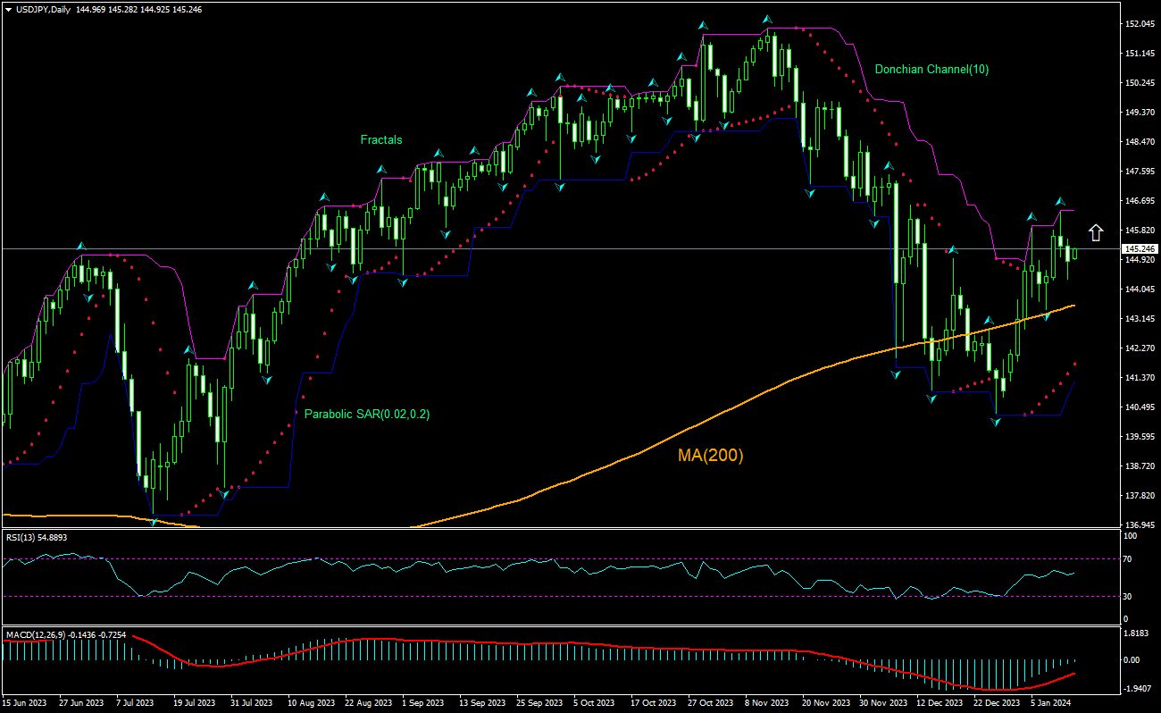 USD/JPY Grafik analizi USD/JPY Grafik analizi