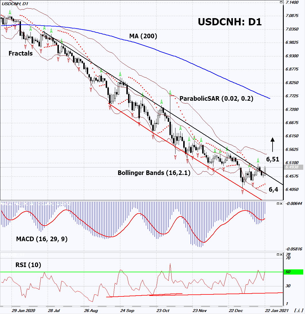 USD/CNH Chart Analysis USD/CNH Chart Analysis
