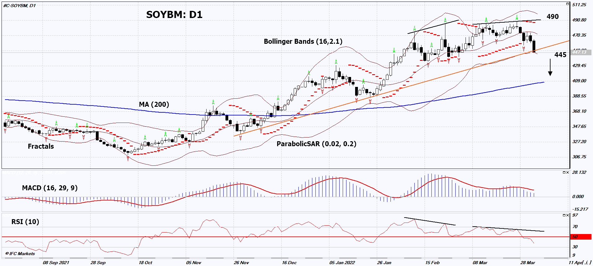 Soybean Meal Chart Analysis Soybean Meal Chart Analysis