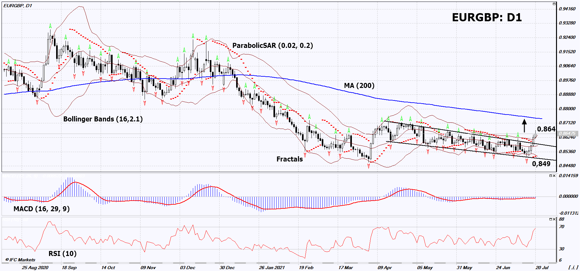EUR/GBP Chart Analysis EUR/GBP Chart Analysis