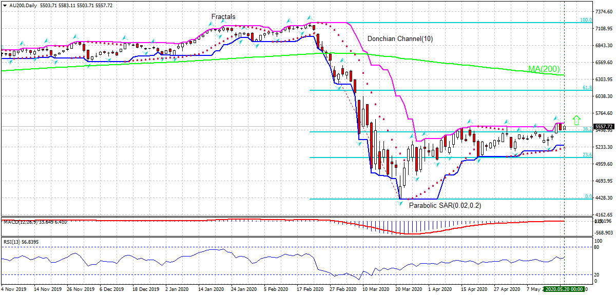 ASX 200 Index Chart Analysis ASX 200 Index Chart Analysis