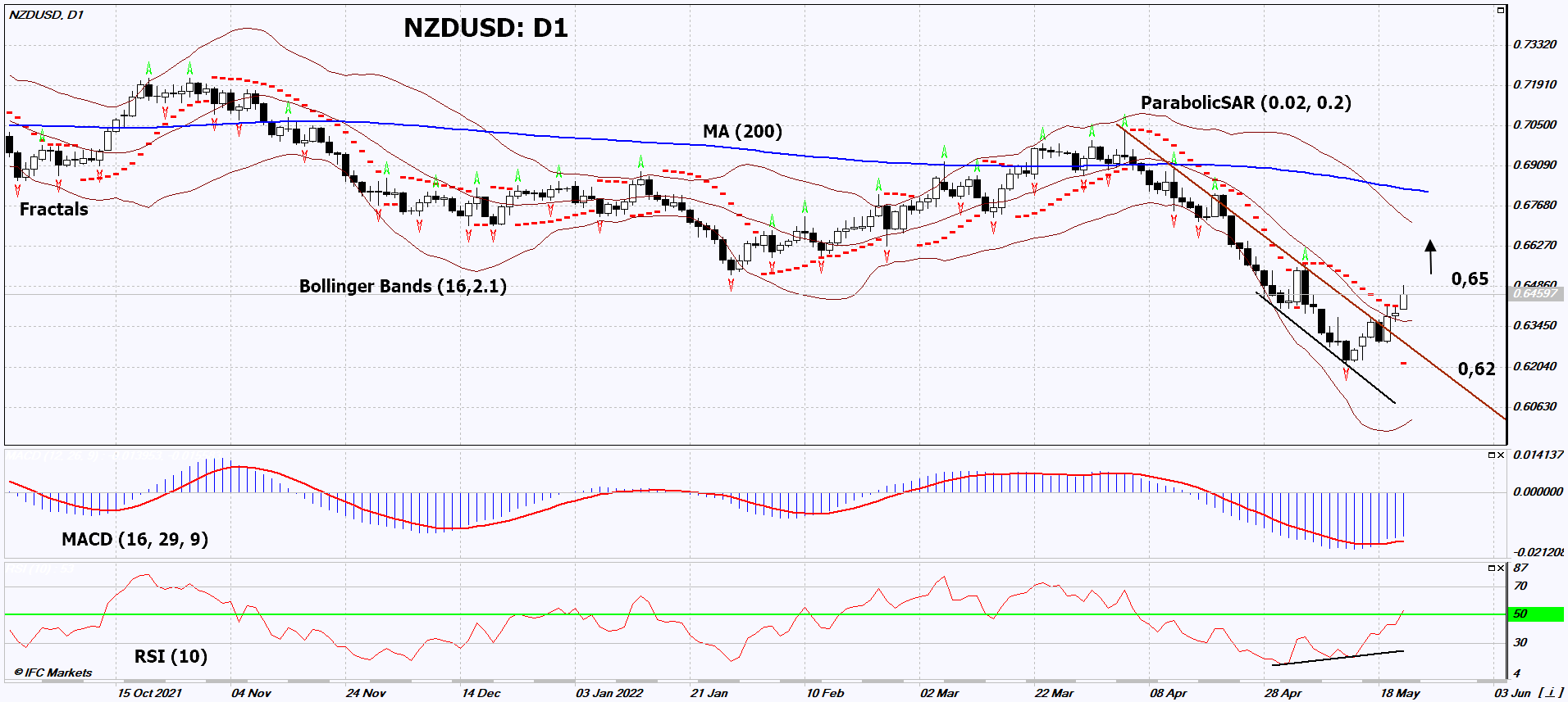NZD/USD Chart Analysis NZD/USD Chart Analysis