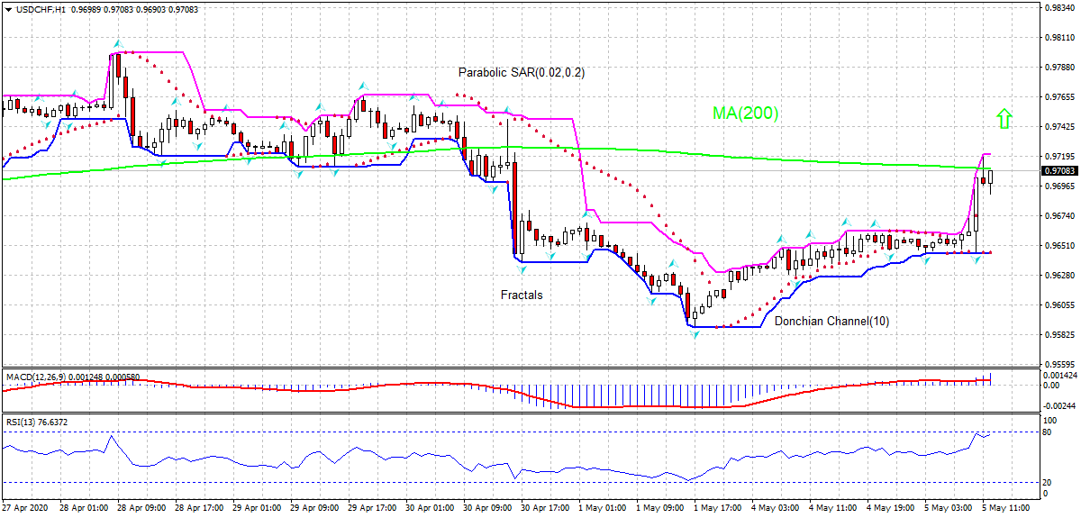 USD/CHF Grafik analizi USD/CHF Grafik analizi