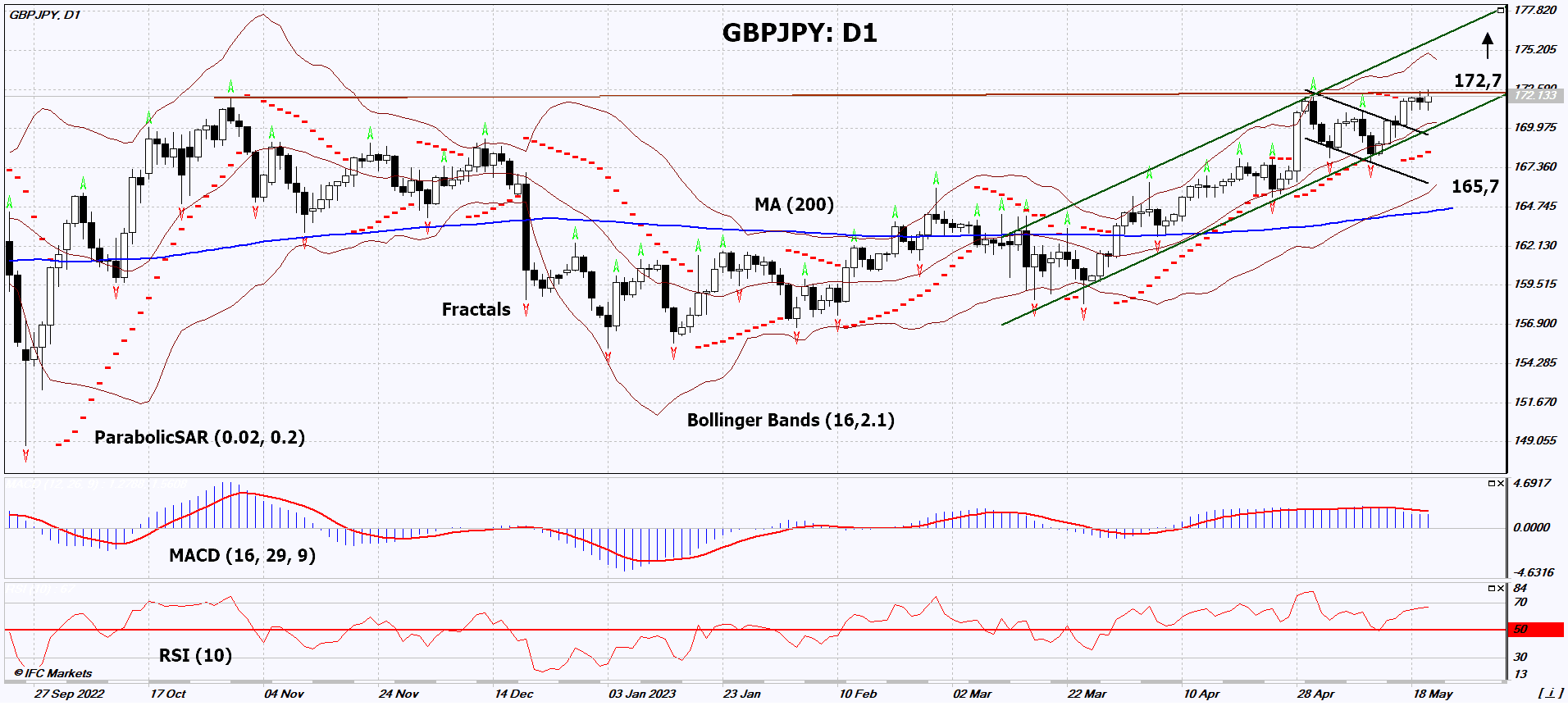 GBP/JPY Chart Analysis GBP/JPY Chart Analysis