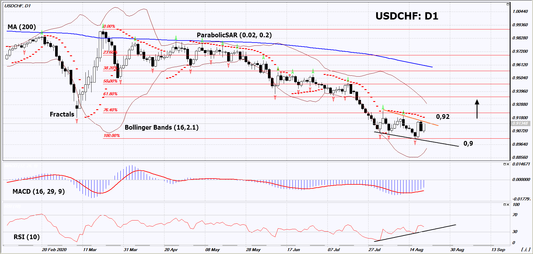 USD/CHF Chart Analysis USD/CHF Chart Analysis
