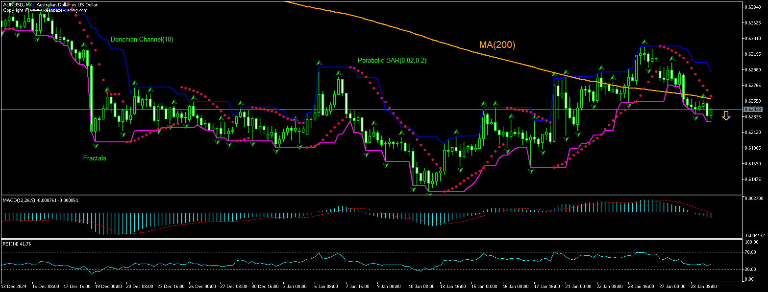 AUD/USD Chart Analysis AUD/USD Chart Analysis