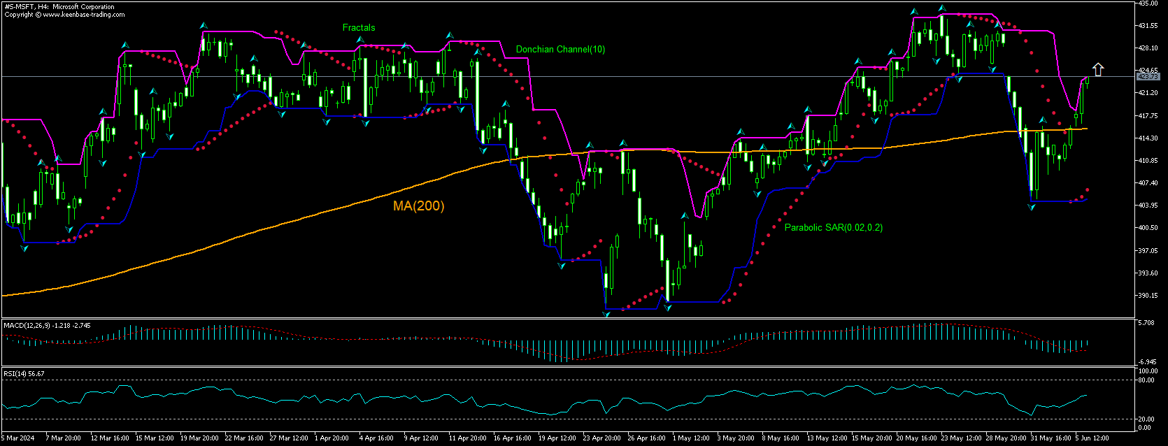 Microsoft Chart Analysis Microsoft Chart Analysis