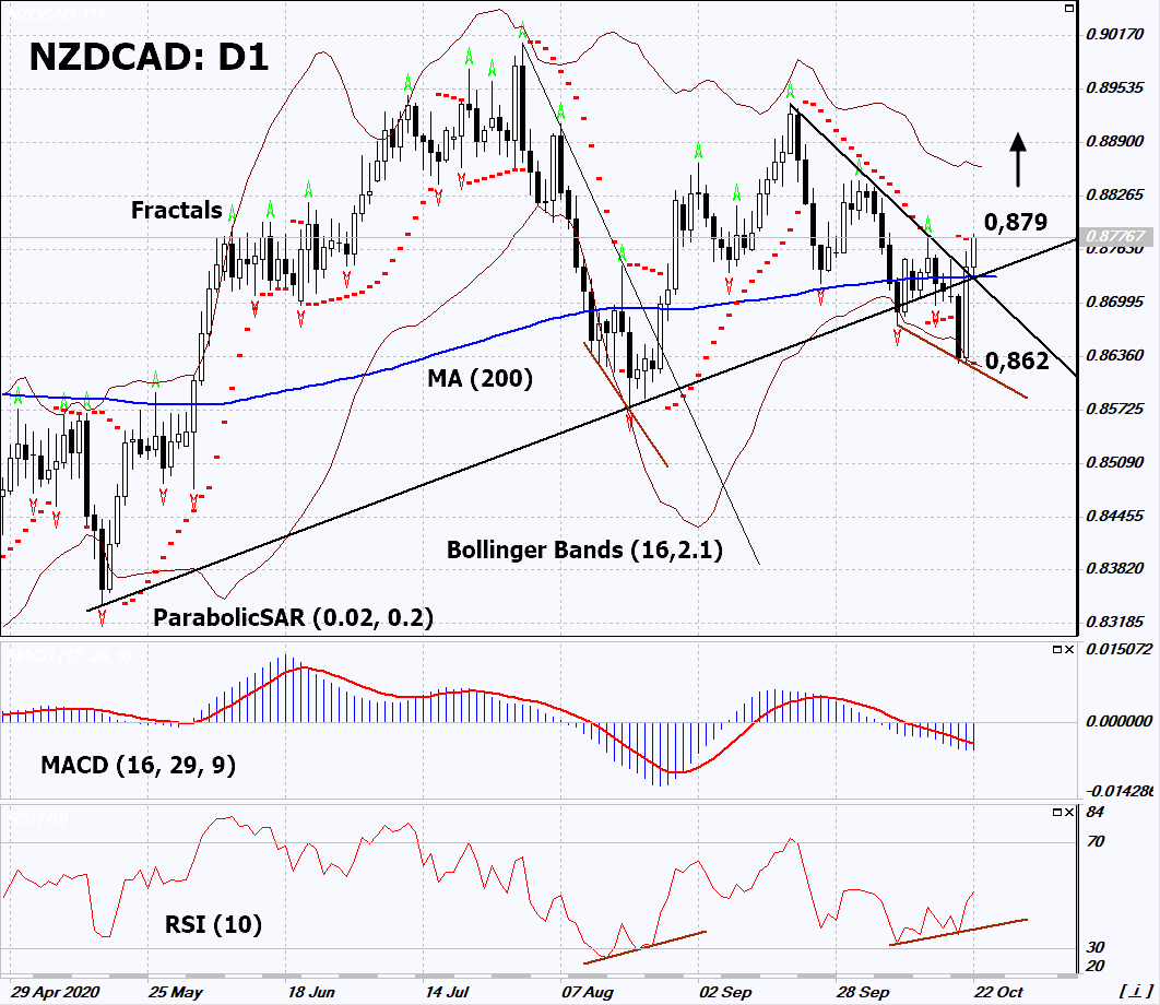 NZD/CAD Chart Analysis NZD/CAD Chart Analysis