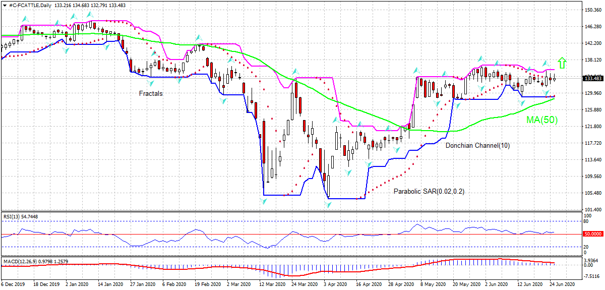 Feeder Cattle Chart Analysis Feeder Cattle Chart Analysis