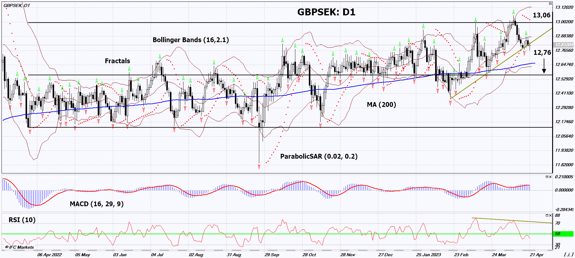 GBP/SEK Chart Analysis GBP/SEK Chart Analysis
