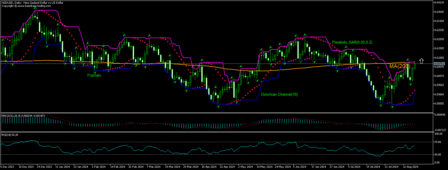 NZD/USD Chart Analysis NZD/USD Chart Analysis