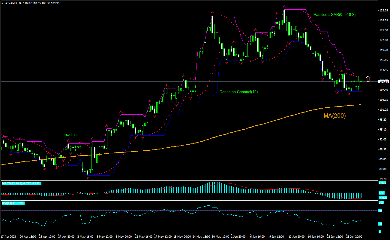 Advanced Micro Devices Chart Analysis Advanced Micro Devices Chart Analysis