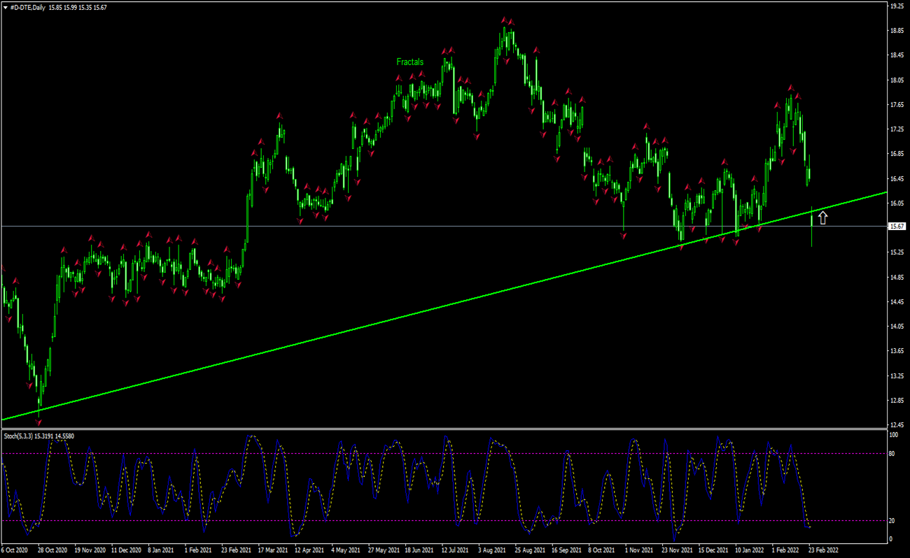 Deutsche Telekom AG Chart Analysis Deutsche Telekom AG Chart Analysis