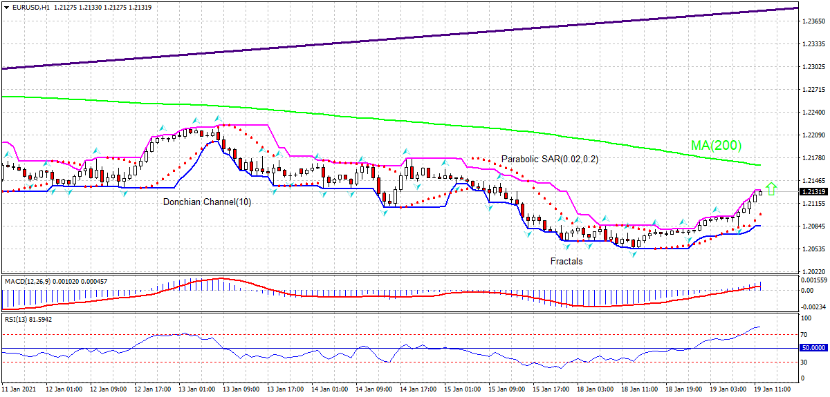 EUR/USD Chart Analysis EUR/USD Chart Analysis
