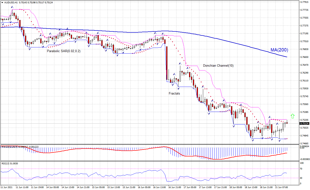 AUD/USD Chart Analysis AUD/USD Chart Analysis