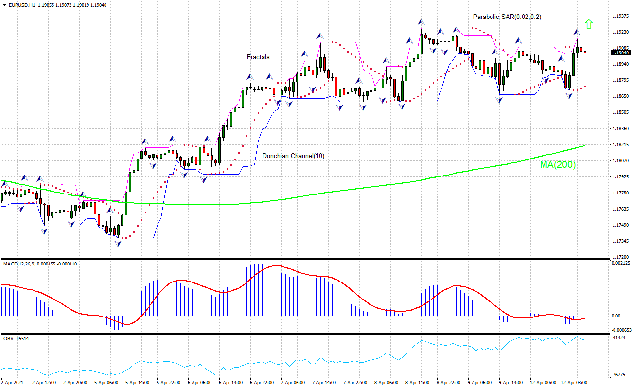 EUR/USD Chart Analysis EUR/USD Chart Analysis