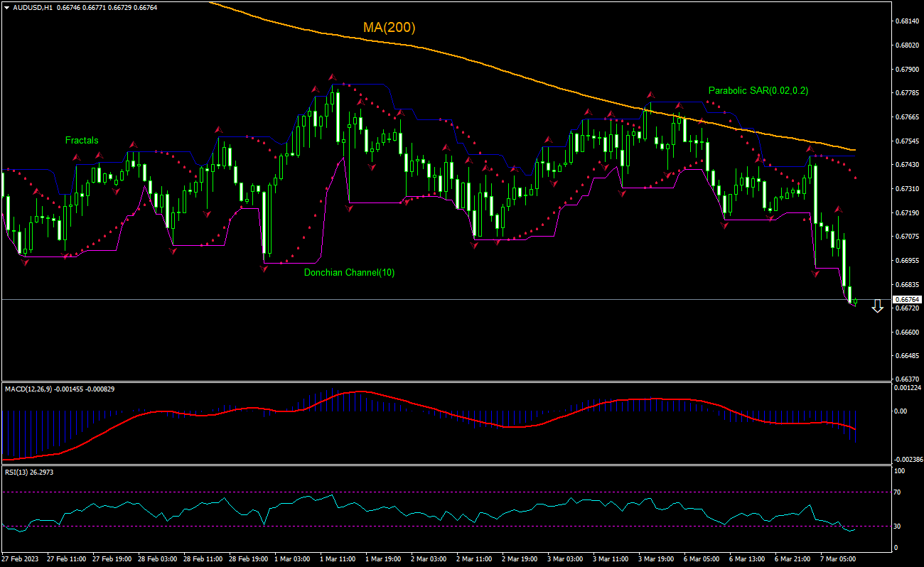 AUD/USD Chart Analysis AUD/USD Chart Analysis