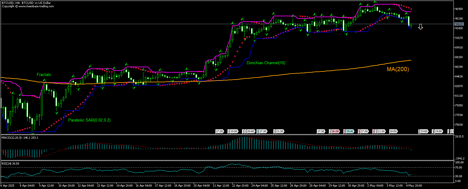 BTCUSD Chart Analysis BTCUSD Chart Analysis