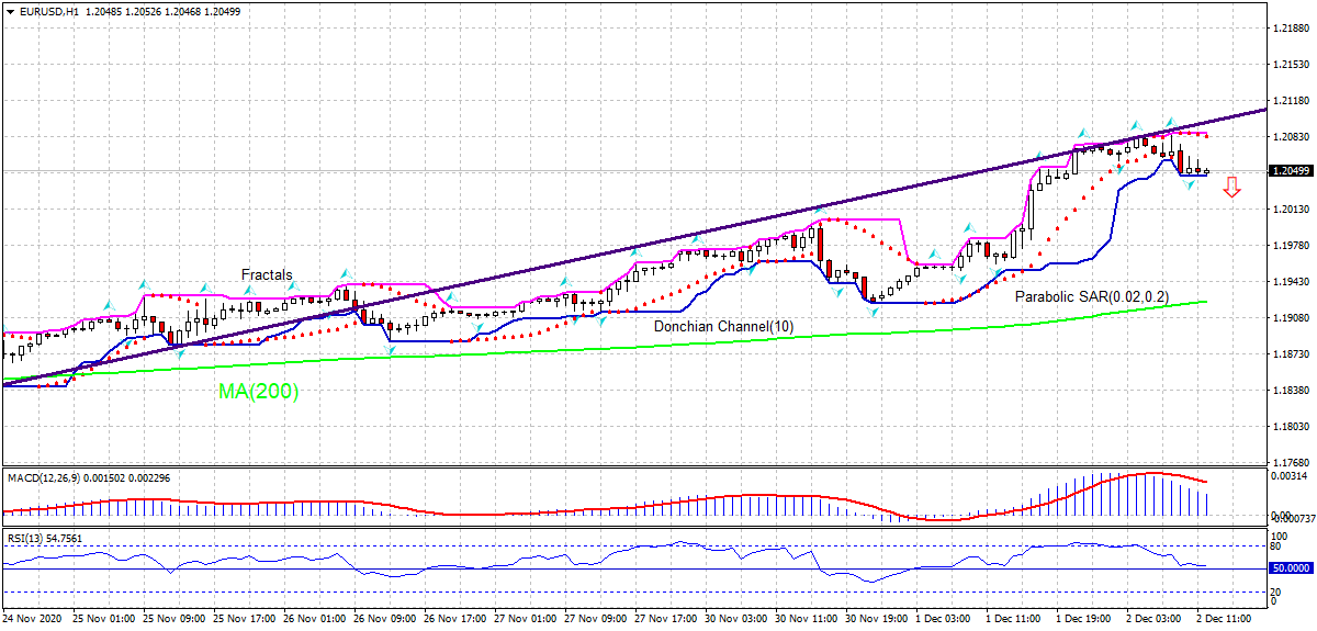 EUR/USD Chart Analysis EUR/USD Chart Analysis