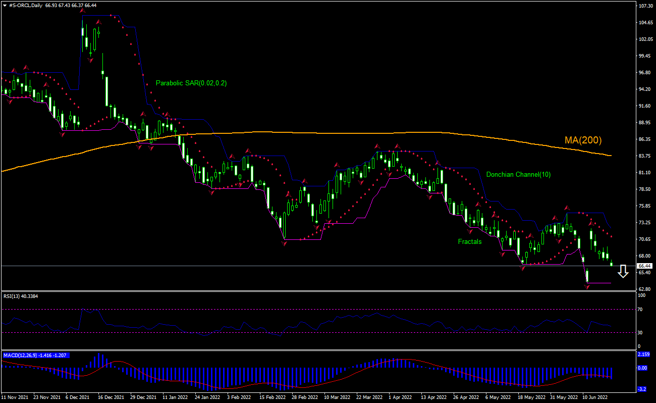 Oracle Chart Analysis Oracle Chart Analysis