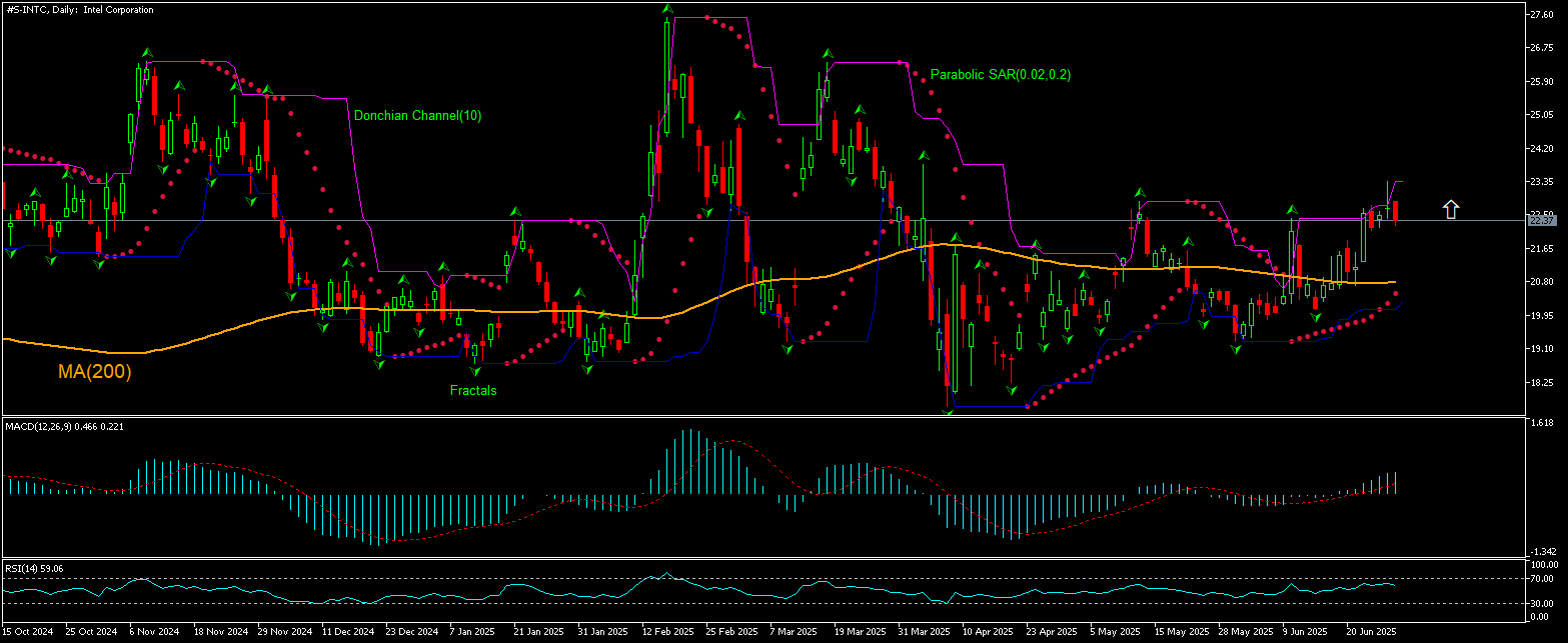 Intel Chart Analysis Intel Chart Analysis