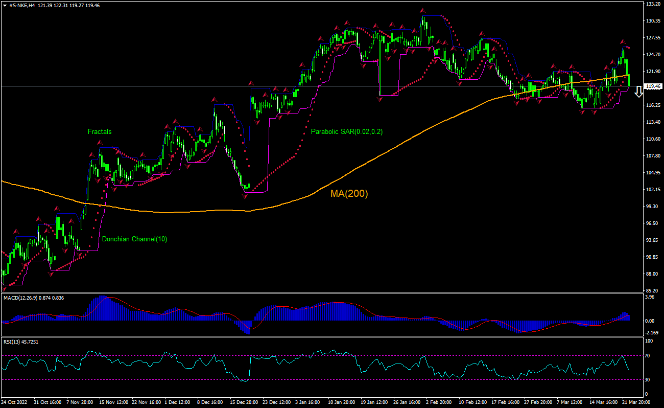 Nike Chart Analysis Nike Chart Analysis