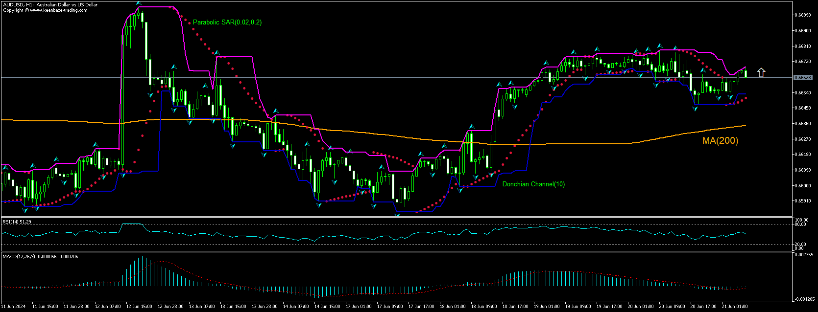 AUD/USD Chart Analysis AUD/USD Chart Analysis
