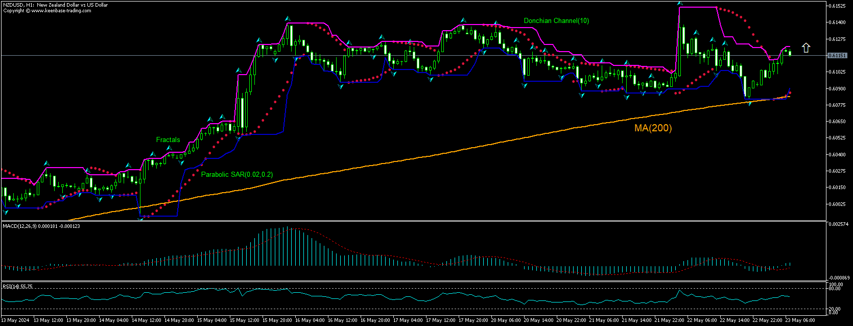 NZD/USD Chart Analysis NZD/USD Chart Analysis