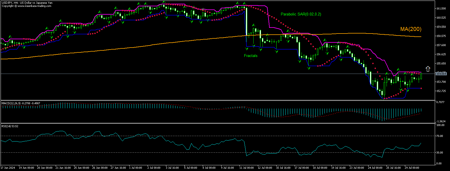 USD/JPY Chart Analysis USD/JPY Chart Analysis