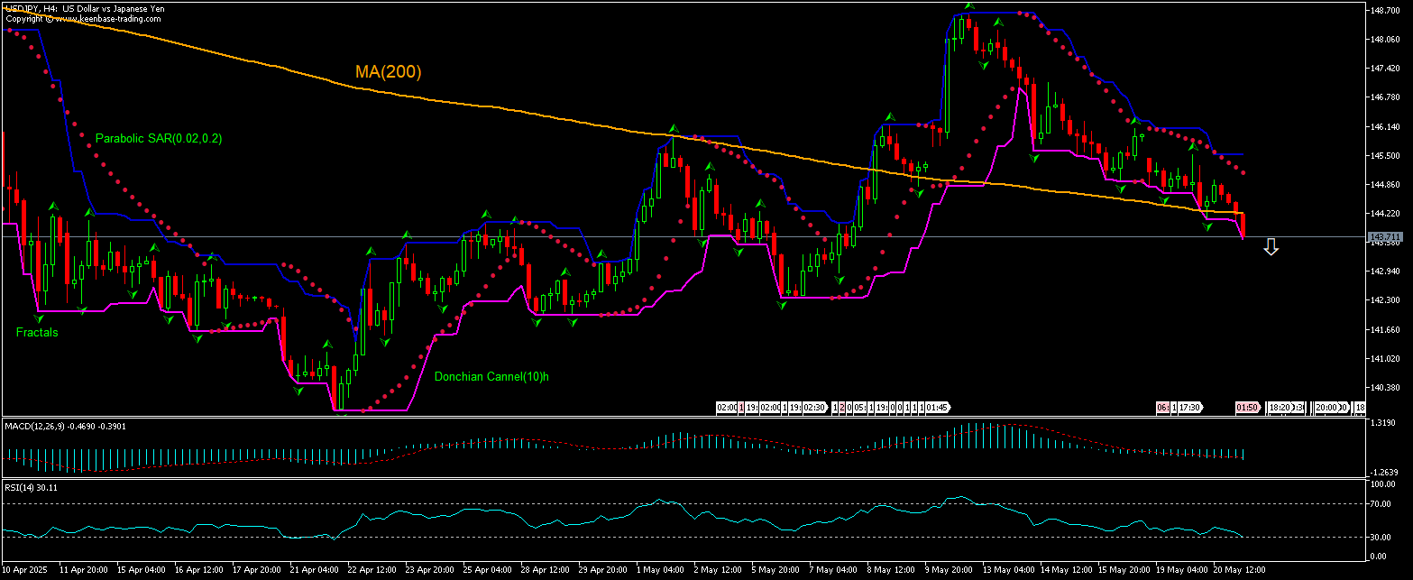 USD/JPY Chart Analysis USD/JPY Chart Analysis